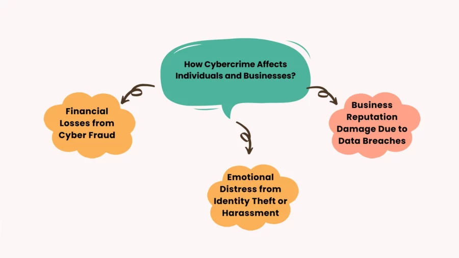 how cybercrime affects individuals and businesses