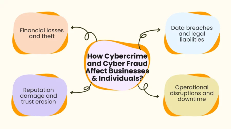 how cybercrime and cyber fraud affect businesses and individuals