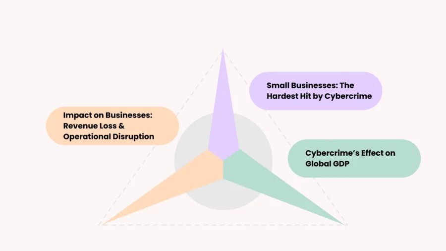 how does cybercrime affect the economy