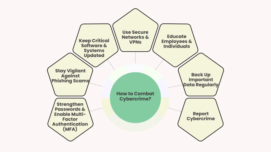 how to combat cybercrime