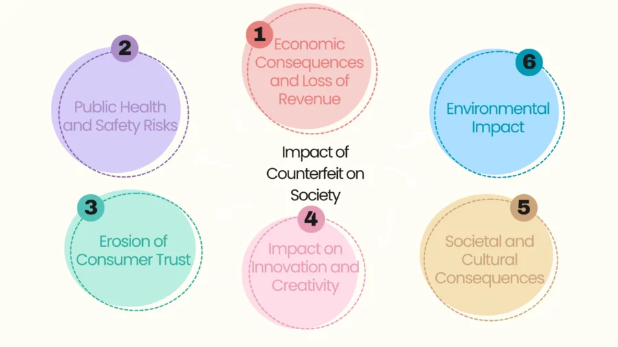 impact of counterfeit on society