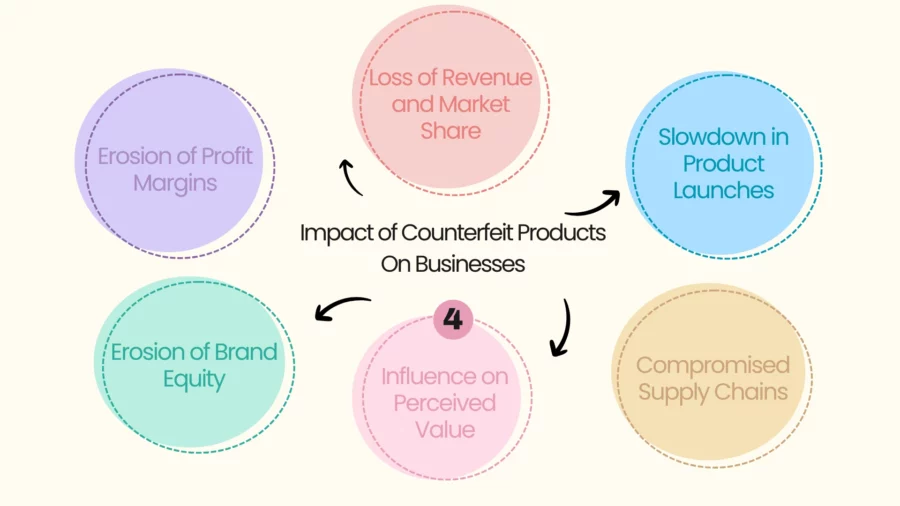 impact of counterfeit products on businesses