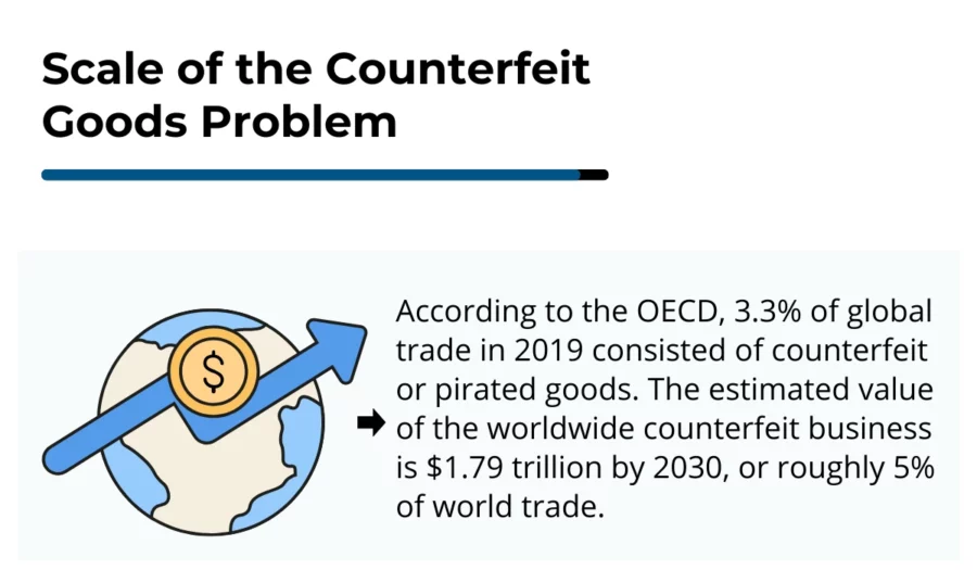 scale of the counterfeit goods problem