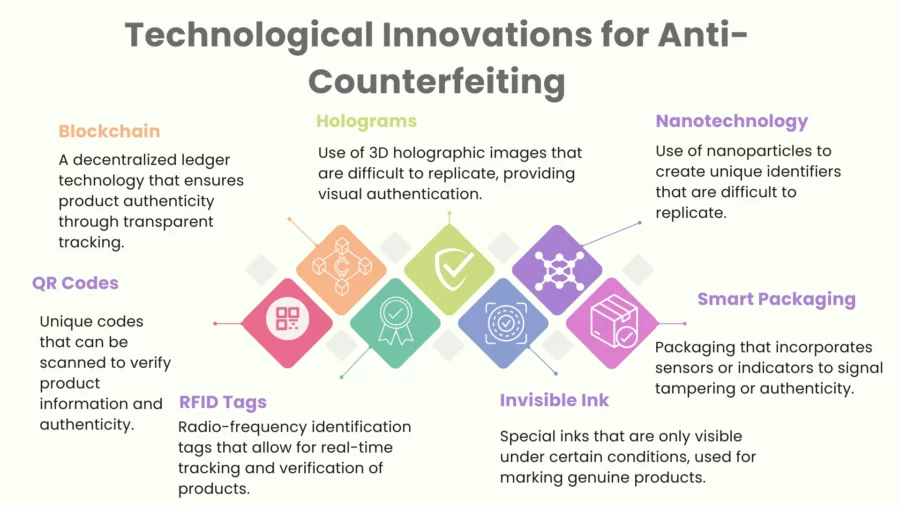 technological innovations for anti-counterfeiting