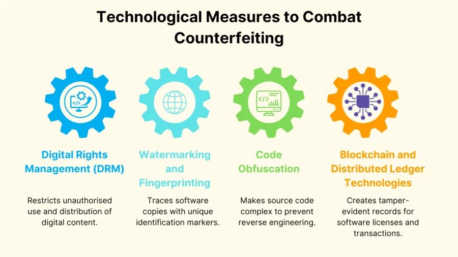 technological measures to combat counterfeiting