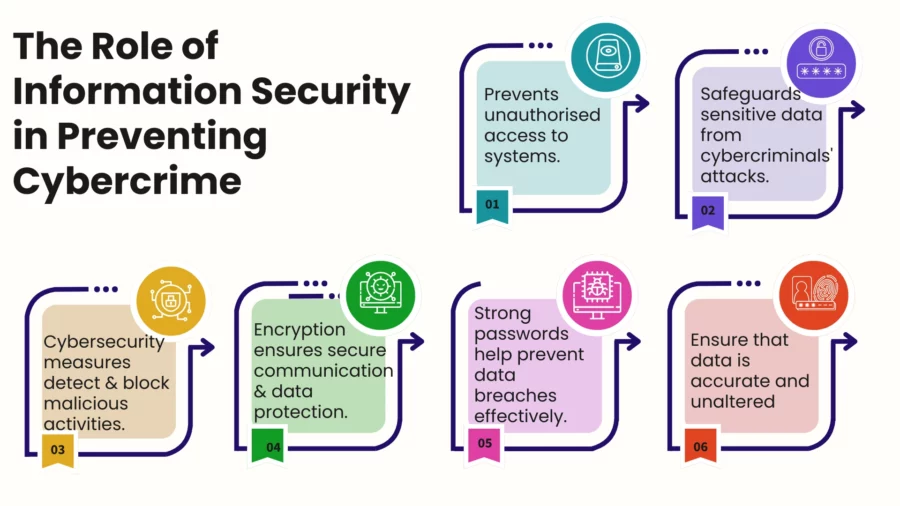 the role of information security in preventing cybercrime