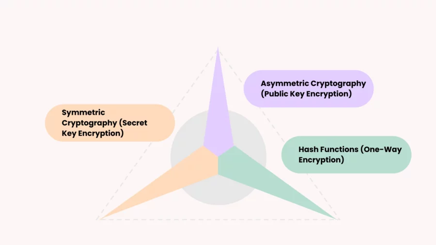 what are the types of cryptography