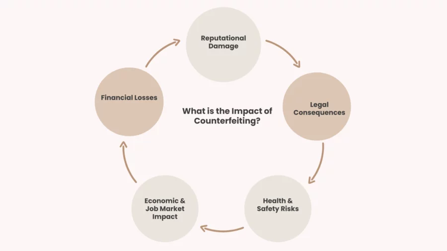 what is the impact of counterfeiting