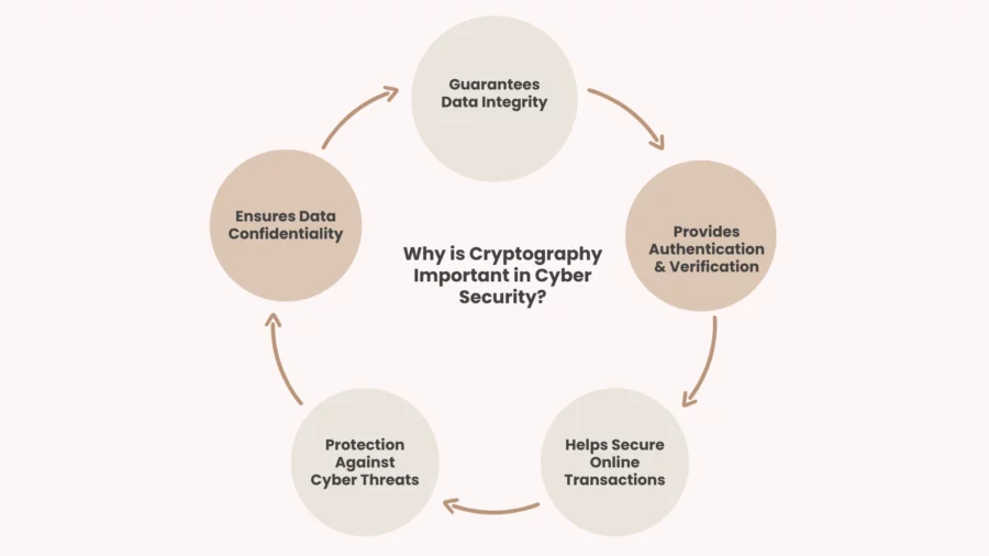 why is cryptography important in cyber security