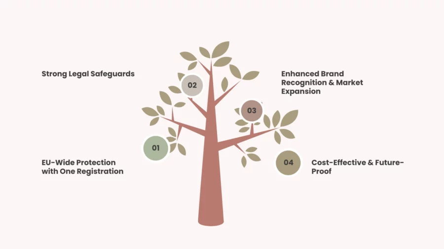 why should you get a community trademark