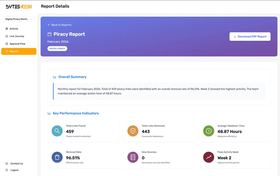 Client dashboard, monthly piracy report for February 2026: links found, links removed, removal rate and average takedown time